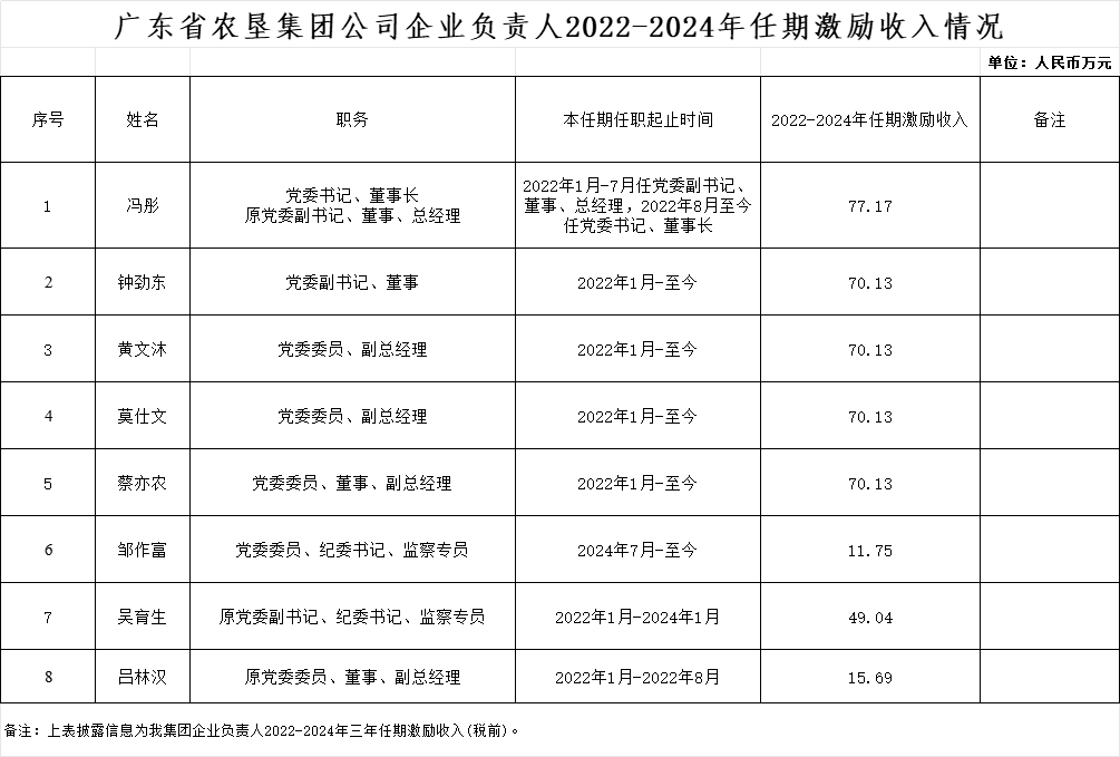 广东省农垦集团公司企业负责人2022-2024年任期激励收入情况.png